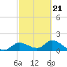 Shell Point tide chart for Monday, February 21, 2022