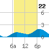 Shell Point tide chart for Tuesday, February 22, 2022