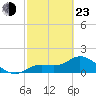 Shell Point tide chart for Wednesday, February 23, 2022