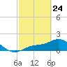 Shell Point tide chart for Thursday, February 24, 2022