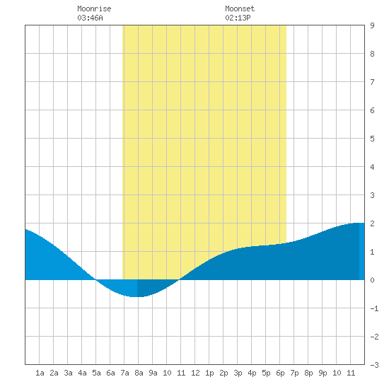 Shell Point tide chart for Saturday, February 26, 2022