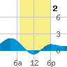 Shell Point tide chart for Wednesday, February 2, 2022