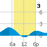 Shell Point tide chart for Thursday, February 3, 2022