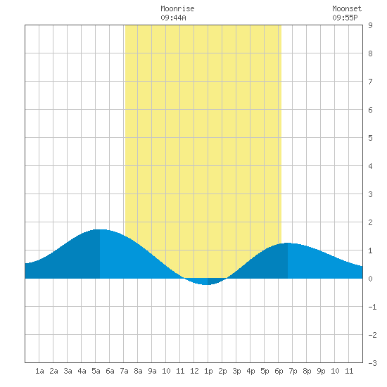 Shell Point tide chart for Friday, February 4, 2022
