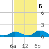 Shell Point tide chart for Sunday, February 6, 2022