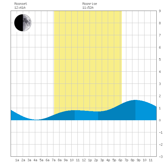 Shell Point tide chart for Tuesday, February 8, 2022