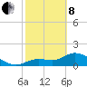 Shell Point tide chart for Tuesday, February 8, 2022