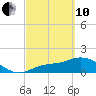 Shell Point tide chart for Thursday, March 10, 2022