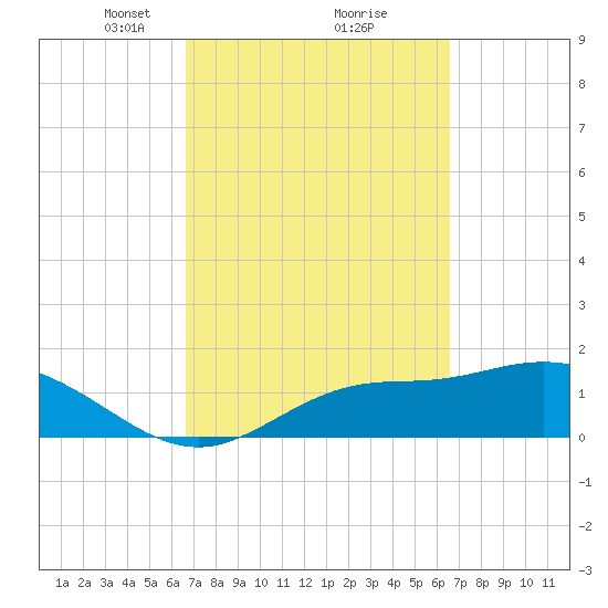 Shell Point tide chart for Saturday, March 12, 2022
