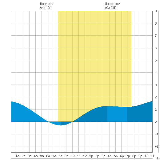 Shell Point tide chart for Sunday, March 13, 2022