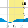 Shell Point tide chart for Sunday, March 13, 2022
