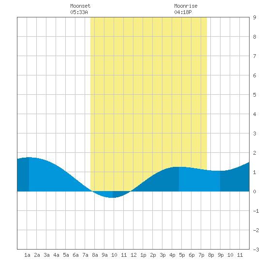 Shell Point tide chart for Monday, March 14, 2022