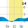 Shell Point tide chart for Monday, March 14, 2022