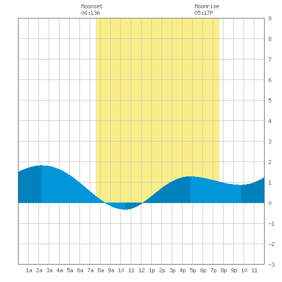 Shell Point tide chart for Tuesday, March 15, 2022
