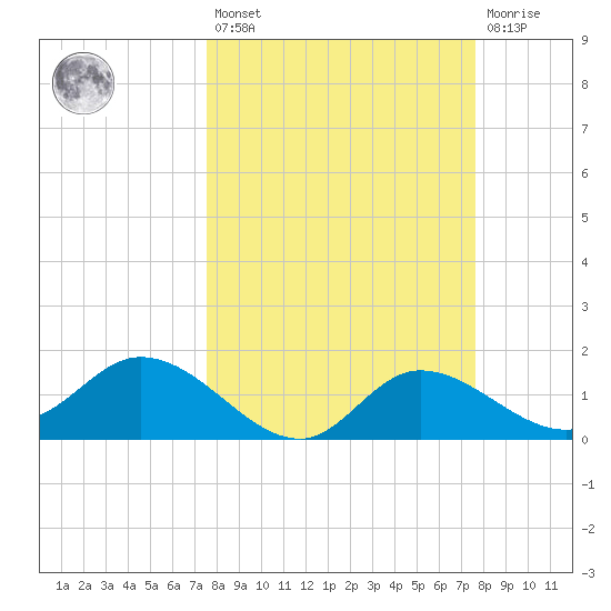 Shell Point tide chart for Friday, March 18, 2022