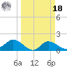 Shell Point tide chart for Friday, March 18, 2022