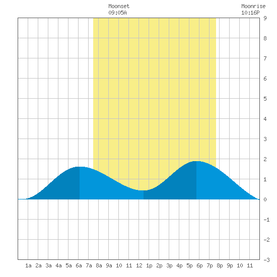 Shell Point tide chart for Sunday, March 20, 2022
