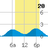 Shell Point tide chart for Sunday, March 20, 2022