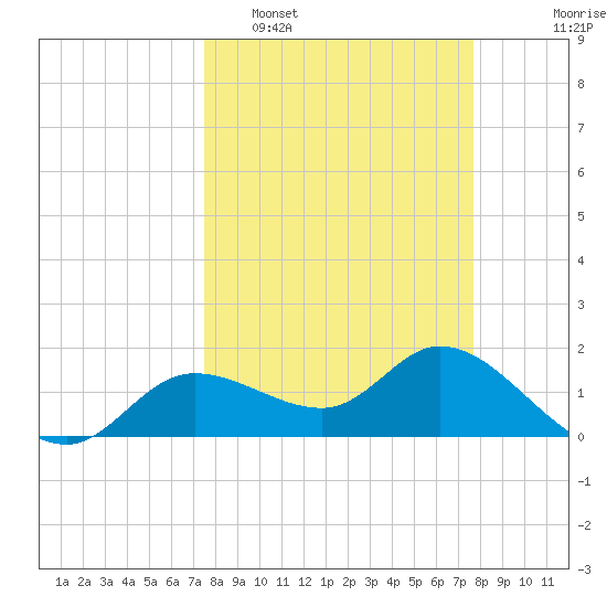 Shell Point tide chart for Monday, March 21, 2022