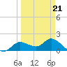 Shell Point tide chart for Monday, March 21, 2022