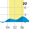 Shell Point tide chart for Tuesday, March 22, 2022