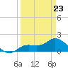 Shell Point tide chart for Wednesday, March 23, 2022