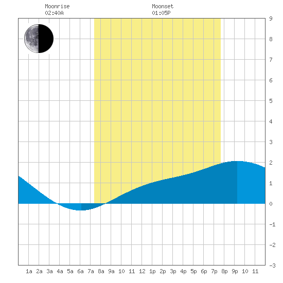 Shell Point tide chart for Friday, March 25, 2022