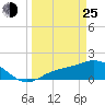 Shell Point tide chart for Friday, March 25, 2022