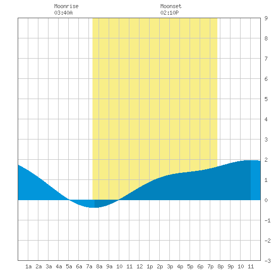Shell Point tide chart for Saturday, March 26, 2022