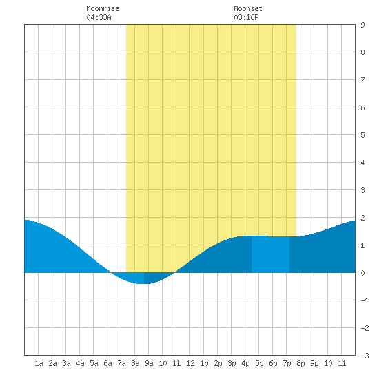 Shell Point tide chart for Sunday, March 27, 2022