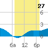 Shell Point tide chart for Sunday, March 27, 2022