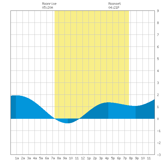 Shell Point tide chart for Monday, March 28, 2022