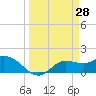 Shell Point tide chart for Monday, March 28, 2022