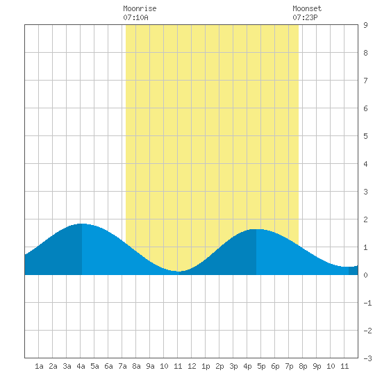Shell Point tide chart for Thursday, March 31, 2022