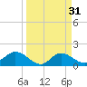 Shell Point tide chart for Thursday, March 31, 2022
