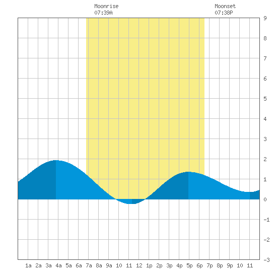 Shell Point tide chart for Thursday, March 3, 2022