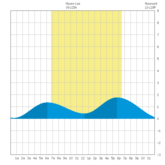 Shell Point tide chart for Sunday, March 6, 2022