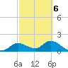 Shell Point tide chart for Sunday, March 6, 2022