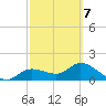 Shell Point tide chart for Monday, March 7, 2022