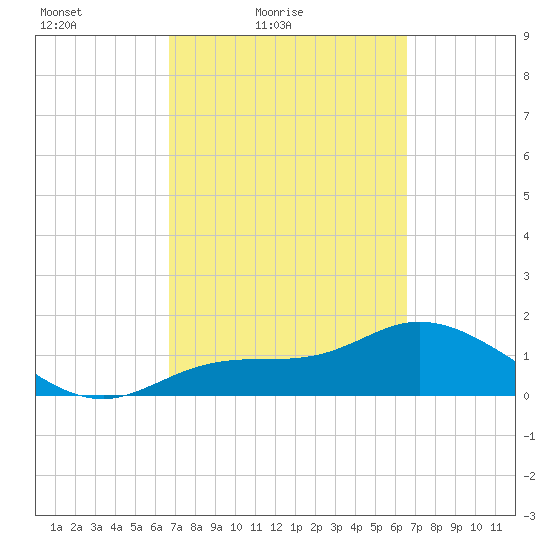 Shell Point tide chart for Wednesday, March 9, 2022