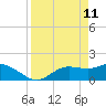 Shell Point tide chart for Monday, April 11, 2022