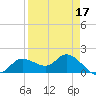 Shell Point tide chart for Sunday, April 17, 2022