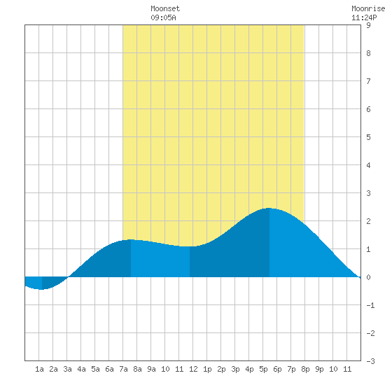 Shell Point tide chart for Tuesday, April 19, 2022