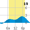 Shell Point tide chart for Tuesday, April 19, 2022