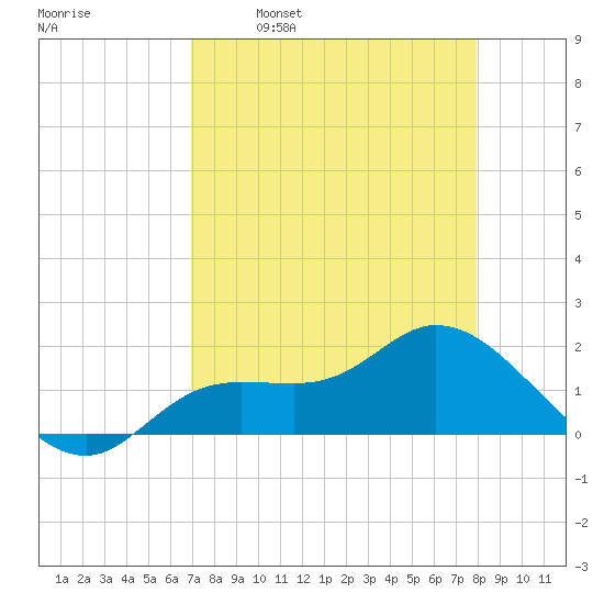 Shell Point tide chart for Wednesday, April 20, 2022