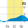 Shell Point tide chart for Thursday, April 21, 2022