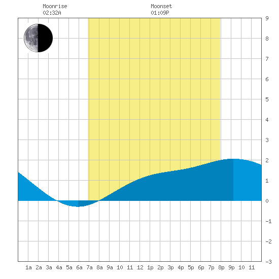 Shell Point tide chart for Saturday, April 23, 2022