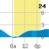 Shell Point tide chart for Sunday, April 24, 2022