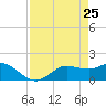 Shell Point tide chart for Monday, April 25, 2022
