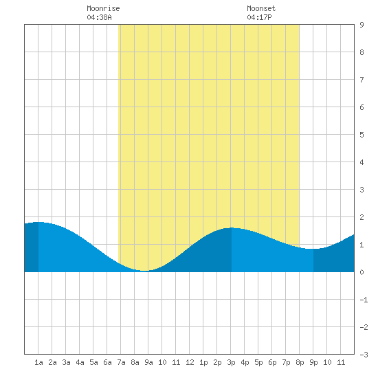 Shell Point tide chart for Tuesday, April 26, 2022